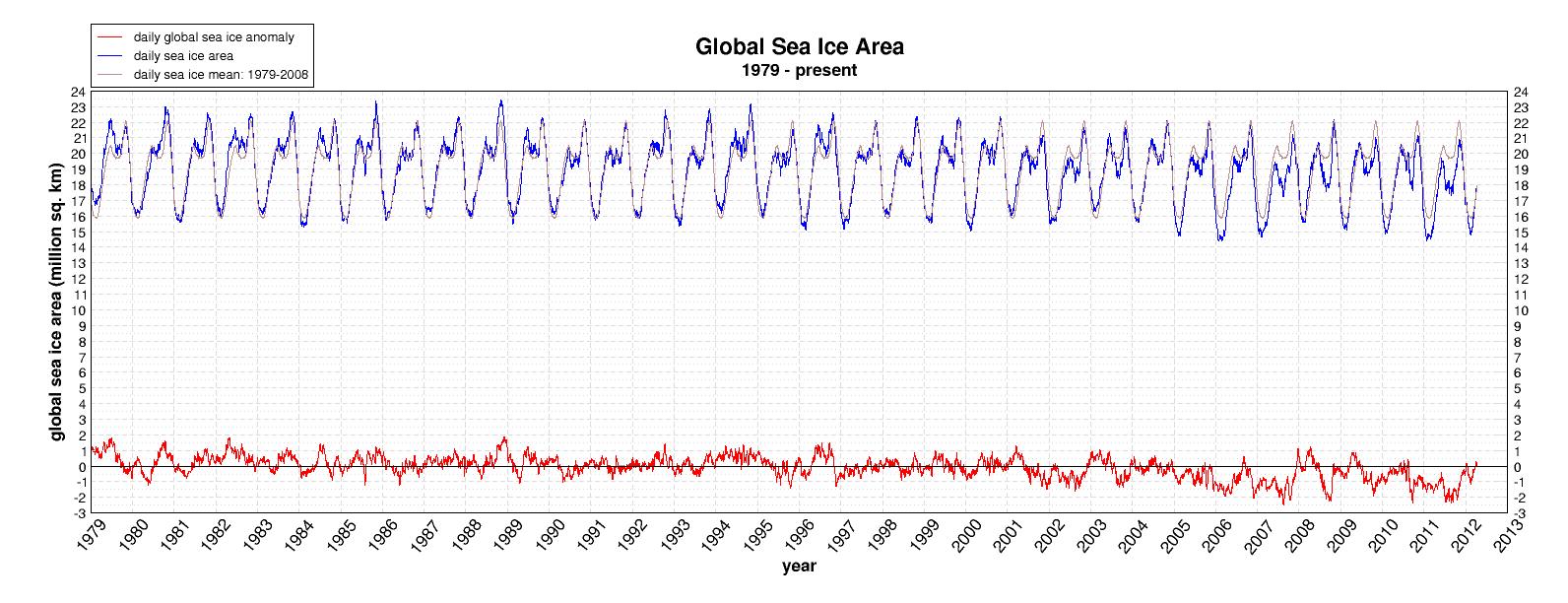 http://agfdag.files.wordpress.com/2012/04/global-daily-ice-area-withtrend.jpg